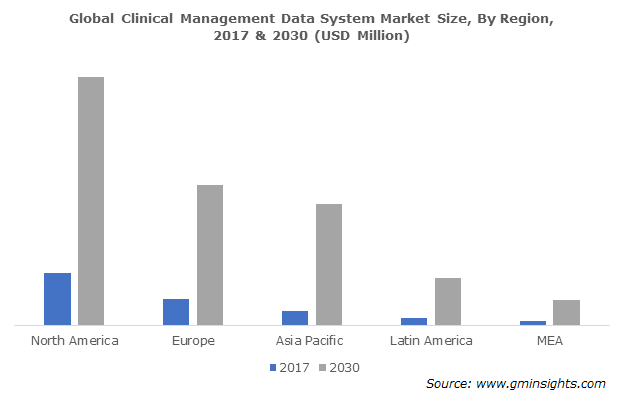 global clinical management data system market size